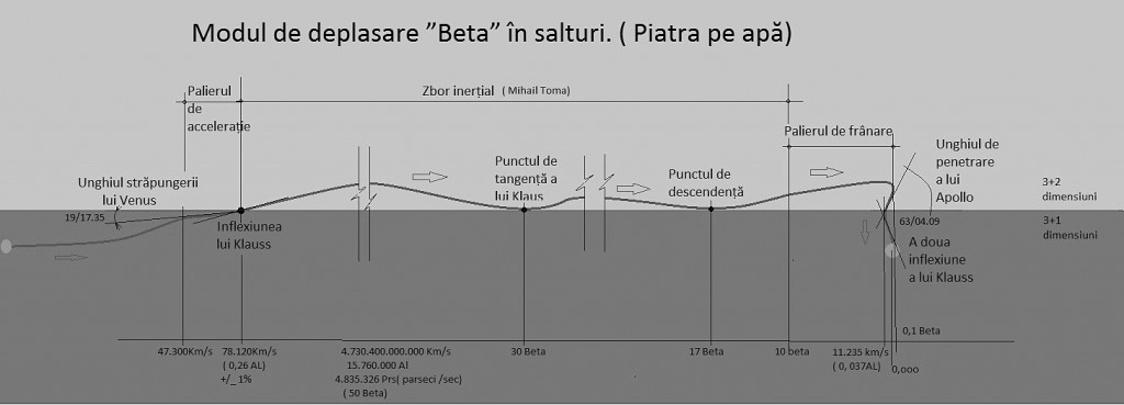 Moduri de deplasare ”beta”